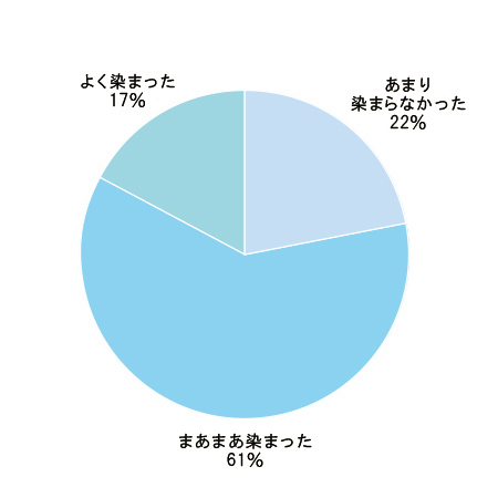 Q3グラフ