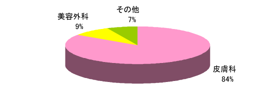 Q1診療科目グラフ