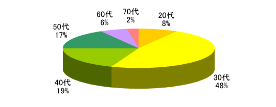 20代8%、30代48%、40代19%、50代17%、60代6%、70代2%