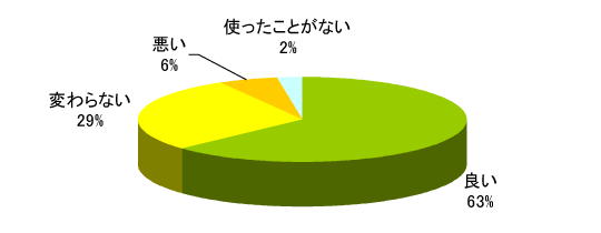 良い63%、変わらない29%、悪い6%、使ったことがない2%