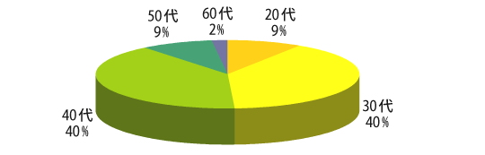 年代別割合グラフ