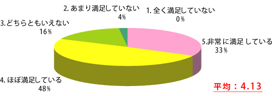 Q3のグラフ