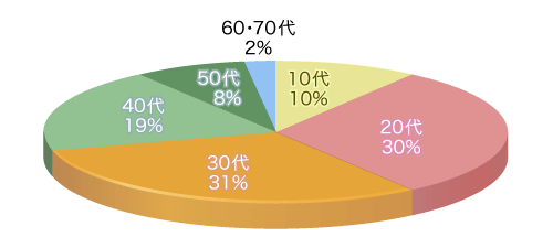 年代別割合グラフ