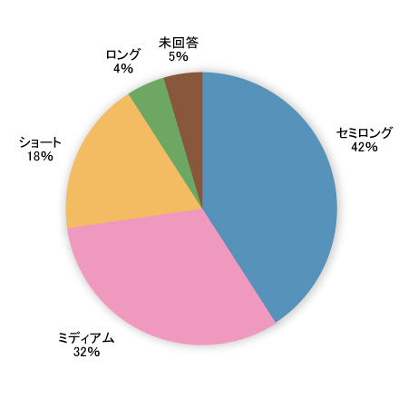 髪の長さ