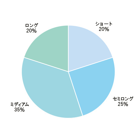 髪の長さ