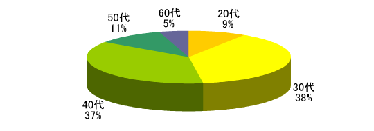 年代別割合グラフ