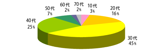 年代別割合グラフ