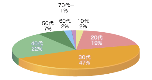 年代別割合グラフ