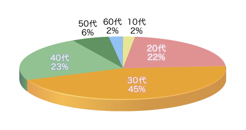 年代別割合グラフ