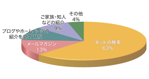 Q3グラフ