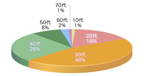 年代別割合グラフ