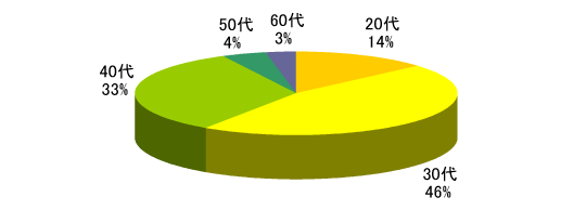 年代別割合グラフ