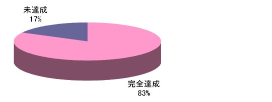 8項目達成率グラフ