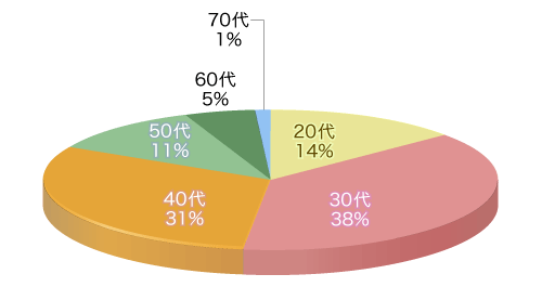 年代別割合グラフ