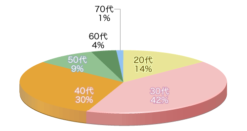 年代別割合グラフ