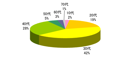 年代別割合グラフ