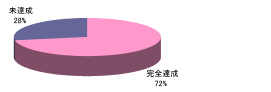 8項目達成率グラフ