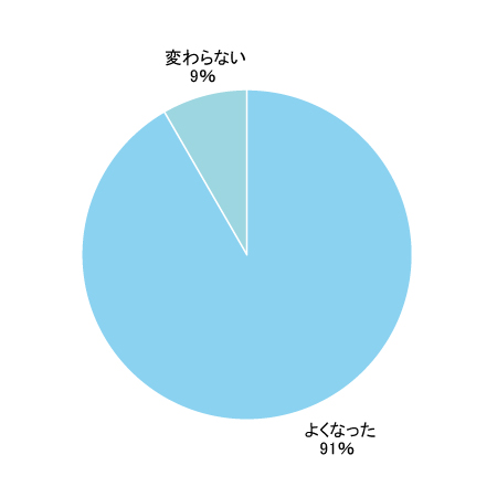 Q5グラフ