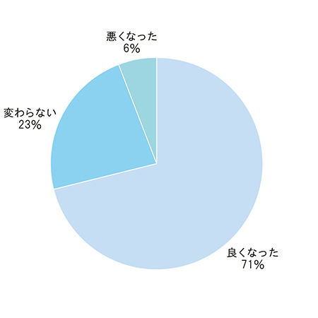 Q7グラフ