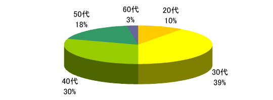 年代別割合グラフ