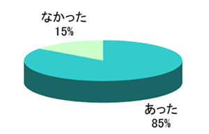 サンプルを使用して、お肌に変化はありましたか？