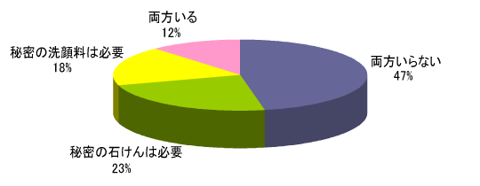 必要な洗浄剤グラフ