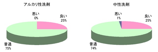 汚れ落ちグラフ